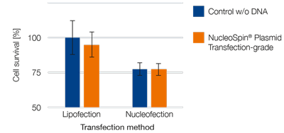 MACHEREY-NAGEL - Cell compatibility of eluted DNA